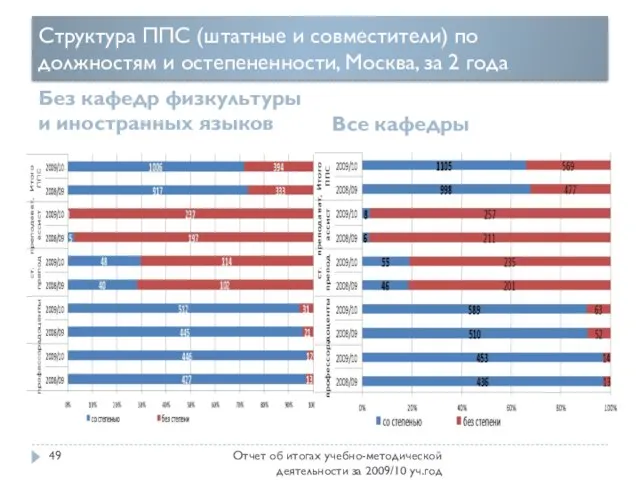 Структура ППС (штатные и совместители) по должностям и остепененности, Москва, за 2