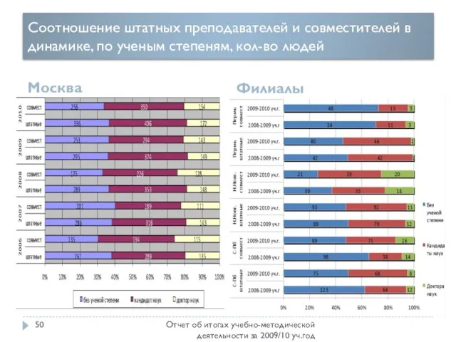 Соотношение штатных преподавателей и совместителей в динамике, по ученым степеням, кол-во людей