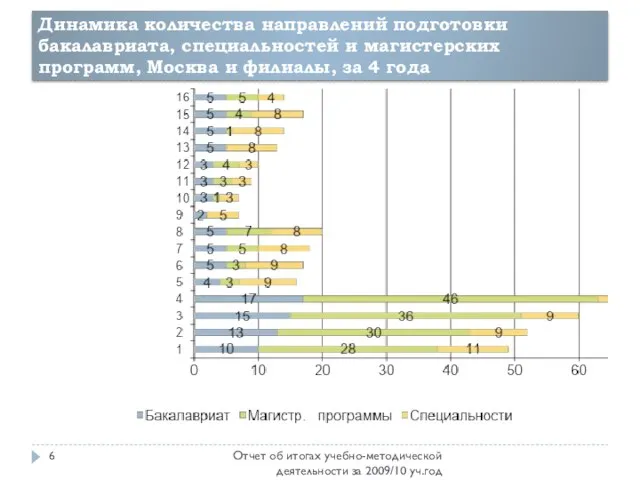 Динамика количества направлений подготовки бакалавриата, специальностей и магистерских программ, Москва и филиалы,