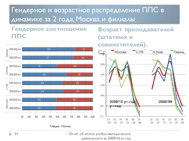 Гендерное и возрастное распределение ППС в динамике за 2 года, Москва и