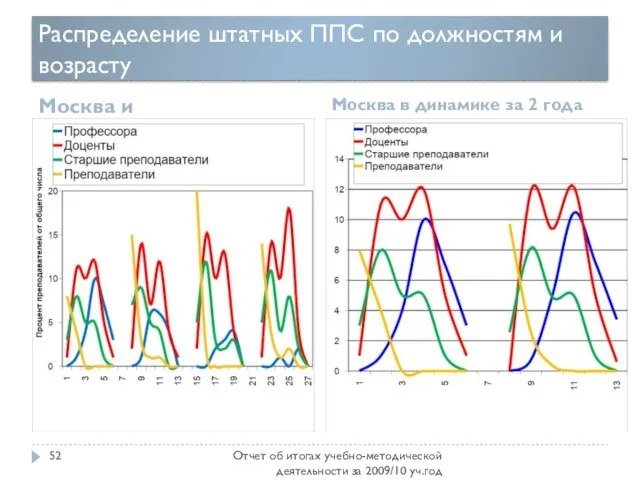 Распределение штатных ППС по должностям и возрасту Москва и филиалы,09/10год Москва в