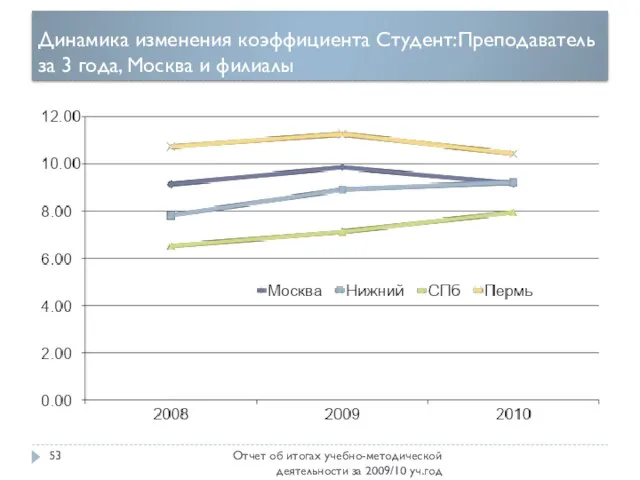 Динамика изменения коэффициента Студент:Преподаватель за 3 года, Москва и филиалы Отчет об