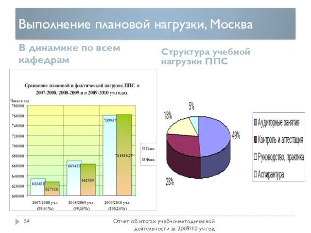 Выполнение плановой нагрузки, Москва В динамике по всем кафедрам Структура учебной нагрузки