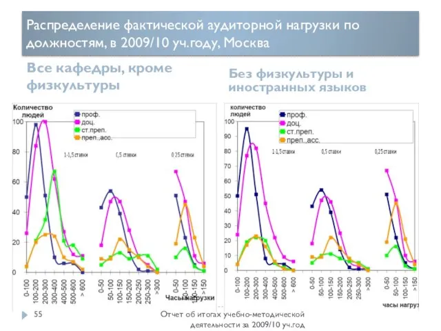 Распределение фактической аудиторной нагрузки по должностям, в 2009/10 уч.году, Москва Все кафедры,