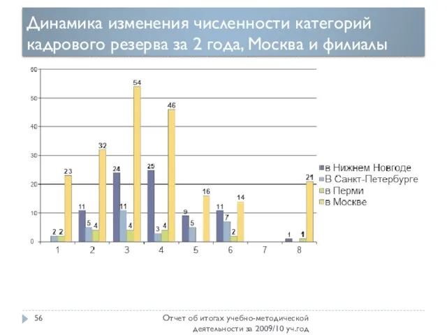 Динамика изменения численности категорий кадрового резерва за 2 года, Москва и филиалы