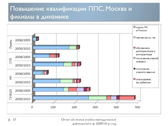 Повышение квалификации ППС, Москва и филиалы в динамике Отчет об итогах учебно-методической деятельности за 2009/10 уч.год