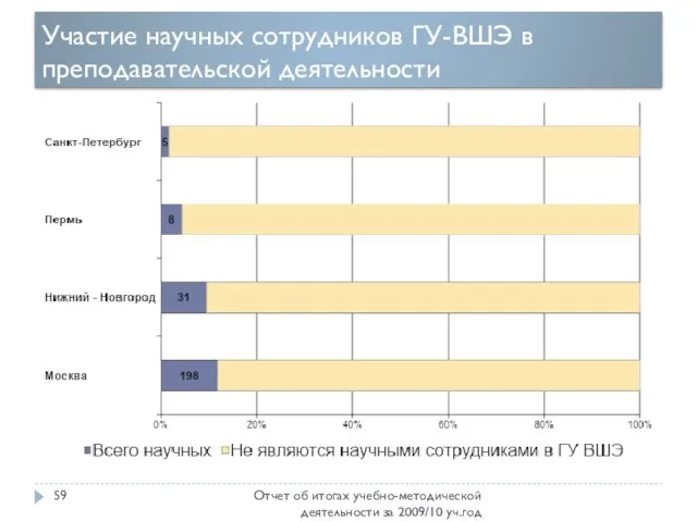 Участие научных сотрудников ГУ-ВШЭ в преподавательской деятельности Отчет об итогах учебно-методической деятельности за 2009/10 уч.год