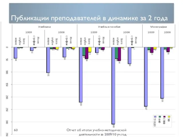 Публикации преподавателей в динамике за 2 года Отчет об итогах учебно-методической деятельности за 2009/10 уч.год