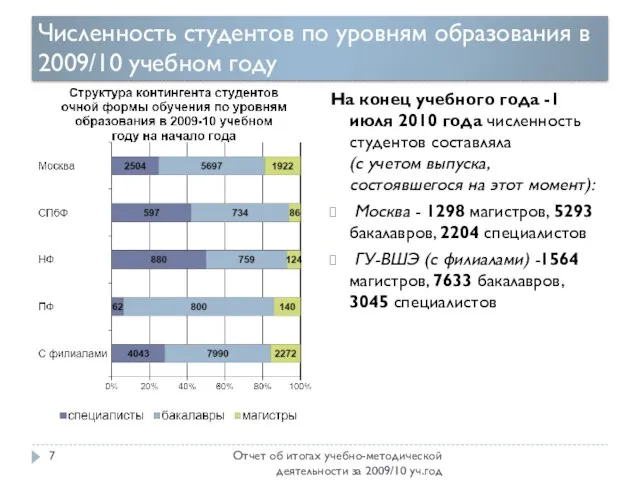 Численность студентов по уровням образования в 2009/10 учебном году Отчет об итогах