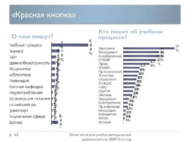 «Красная кнопка» О чем пишут? Кто пишет об учебном процессе? Отчет об