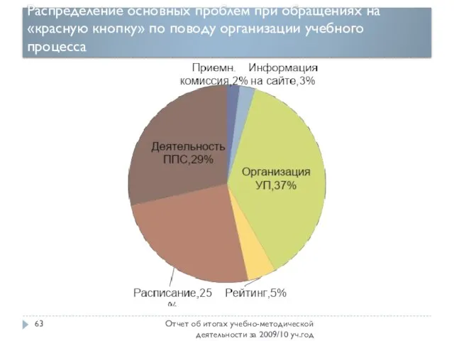 Распределение основных проблем при обращениях на «красную кнопку» по поводу организации учебного