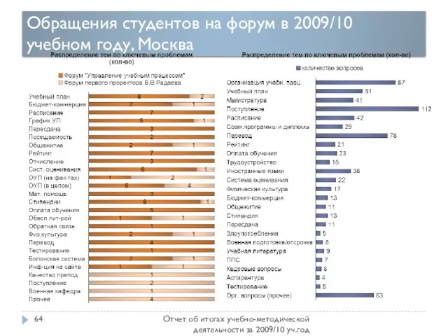 Обращения студентов на форум в 2009/10 учебном году, Москва Отчет об итогах