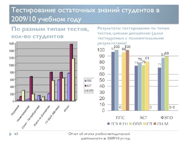 Тестирование остаточных знаний студентов в 2009/10 учебном году По разным типам тестов,