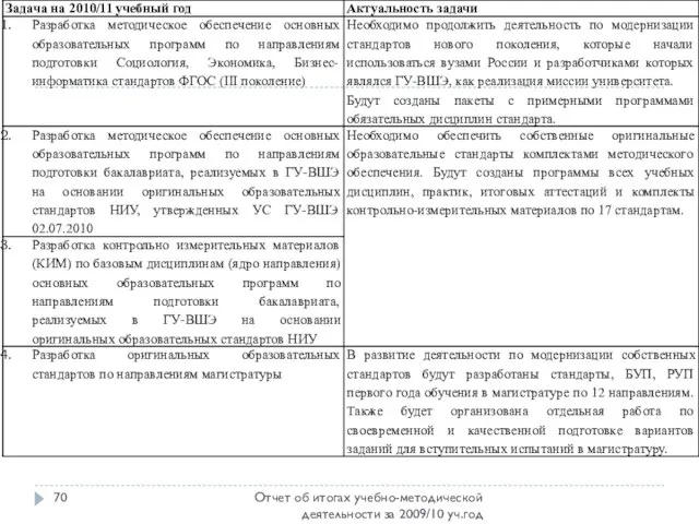 Отчет об итогах учебно-методической деятельности за 2009/10 уч.год