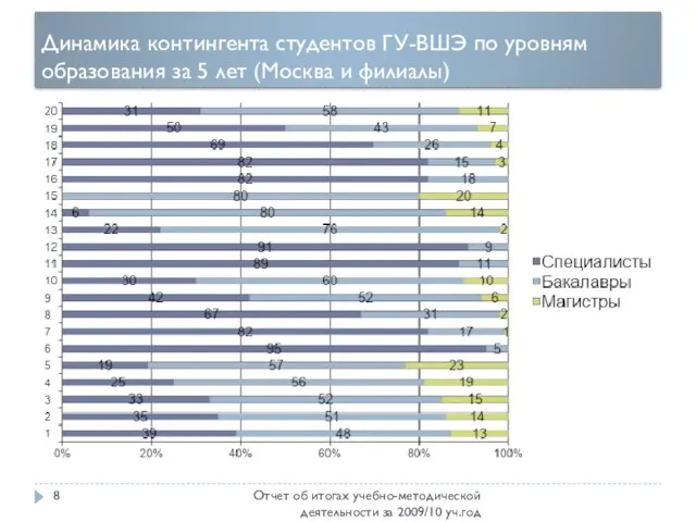 Динамика контингента студентов ГУ-ВШЭ по уровням образования за 5 лет (Москва и