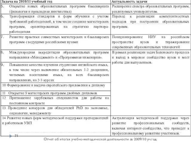 Отчет об итогах учебно-методической деятельности за 2009/10 уч.год