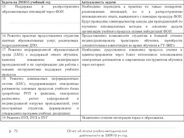 Отчет об итогах учебно-методической деятельности за 2009/10 уч.год