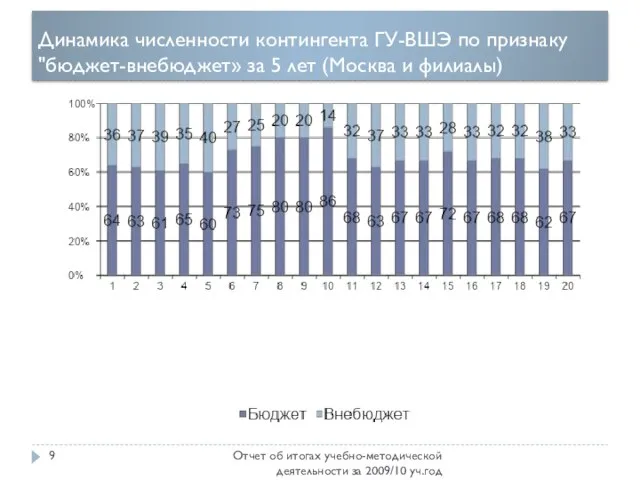 Динамика численности контингента ГУ-ВШЭ по признаку "бюджет-внебюджет» за 5 лет (Москва и