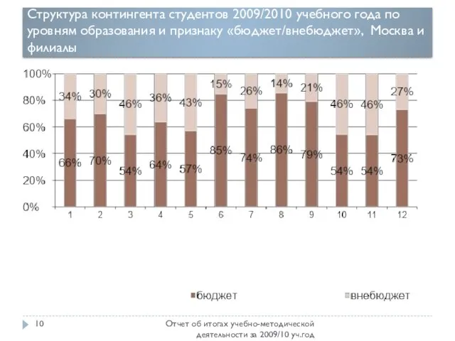 Структура контингента студентов 2009/2010 учебного года по уровням образования и признаку «бюджет/внебюджет»,