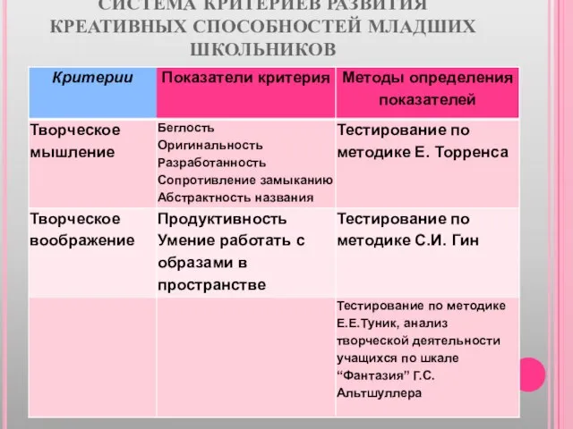 СИСТЕМА КРИТЕРИЕВ РАЗВИТИЯ КРЕАТИВНЫХ СПОСОБНОСТЕЙ МЛАДШИХ ШКОЛЬНИКОВ