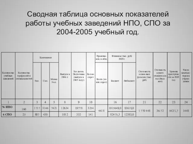 Сводная таблица основных показателей работы учебных заведений НПО, СПО за 2004-2005 учебный год.