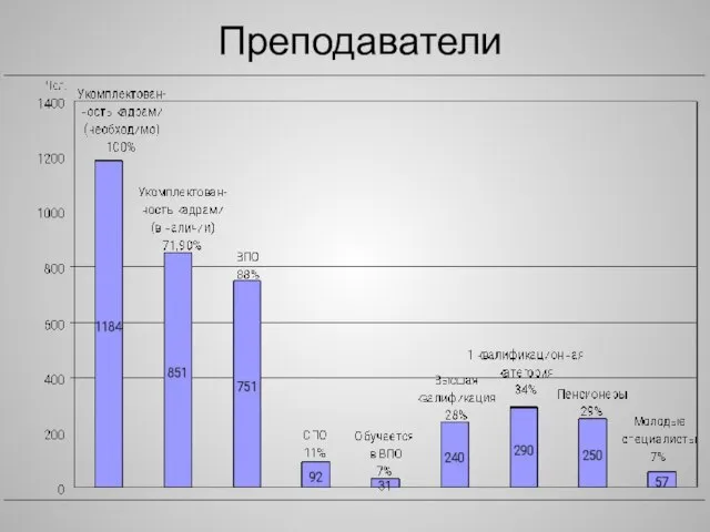 Преподаватели