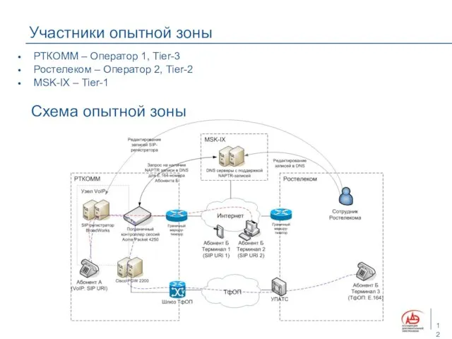 Участники опытной зоны РТКОММ – Оператор 1, Tier-3 Ростелеком – Оператор 2,