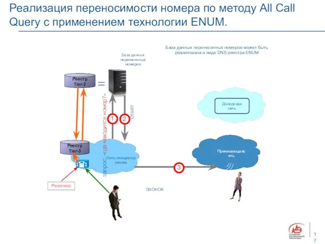 Реализация переносимости номера по методу All Call Query с применением технологии ENUM.