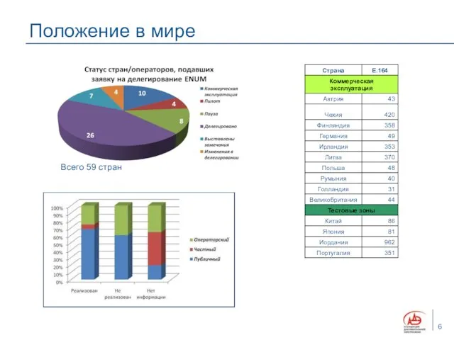 Положение в мире Всего 59 стран