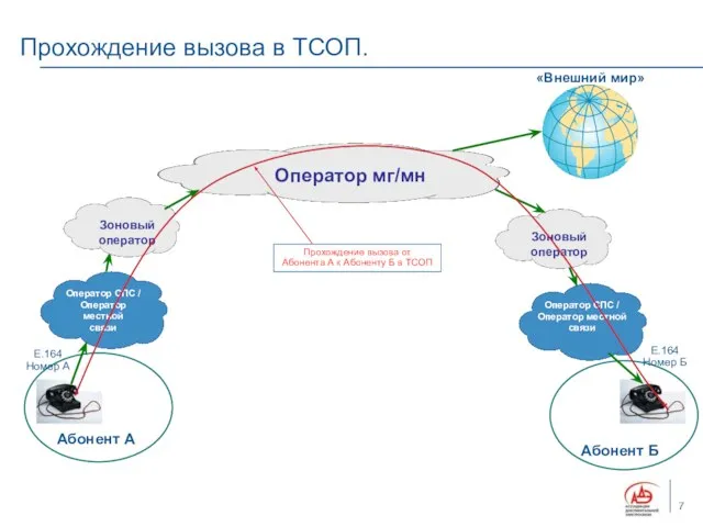 Прохождение вызова в ТСОП. Абонент А «Внешний мир» Оператор СПС / Оператор