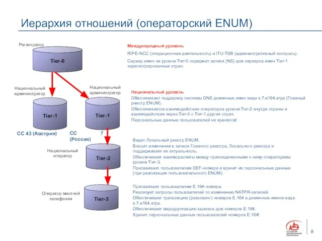 Иерархия отношений (операторский ENUM) Национальный администратор Tier-0 Tier-1 Tier-2 Tier-1 Регистратор Национальный