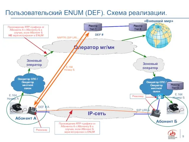 Пользовательский ENUM (DEF). Схема реализации. Абонент А «Внешний мир» Е.164 Номер А