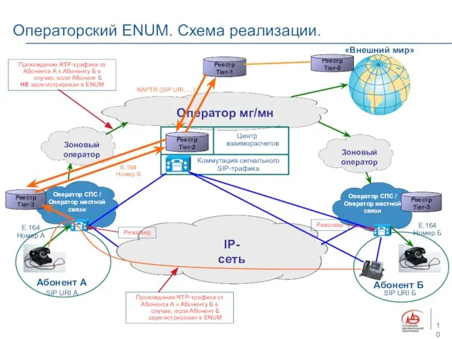 Операторский ENUM. Схема реализации. Абонент А «Внешний мир» Оператор СПС / Оператор