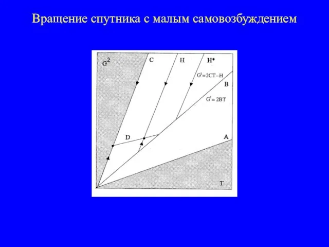 Вращение спутника с малым самовозбуждением