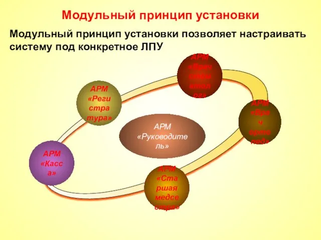 АРМ «Врач стоматолог» АРМ «Регистратура» АРМ «Касса» АРМ «Врач ортопед» АРМ «Руководитель»