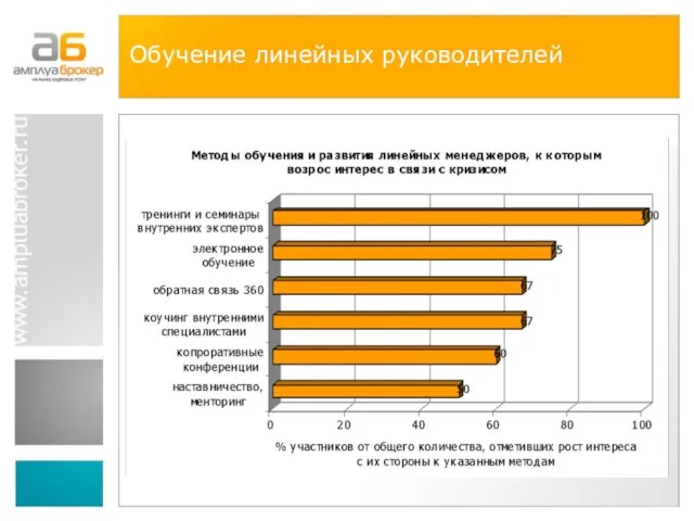 Обучение линейных руководителей