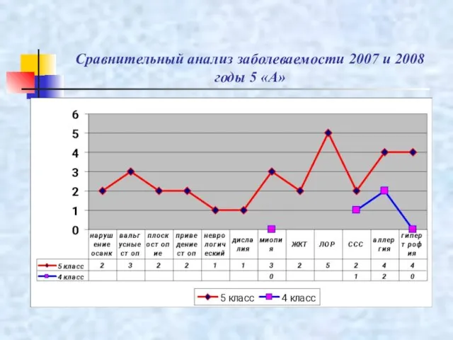 Сравнительный анализ заболеваемости 2007 и 2008 годы 5 «А»