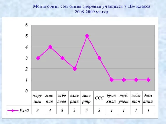 Мониторинг состояния здоровья учащихся 7 «Б» класса 2008-2009 уч.год