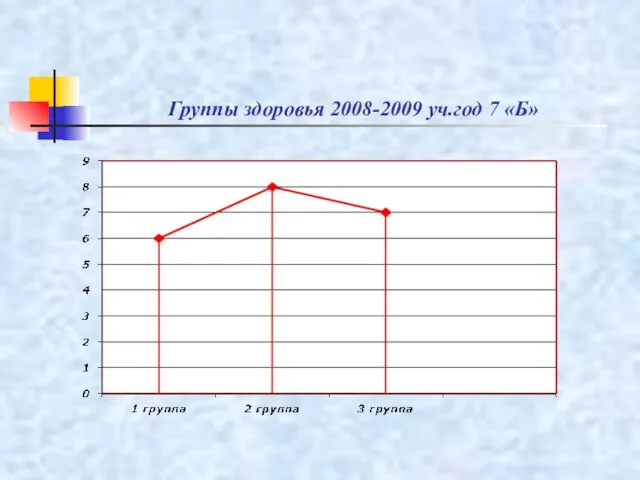 Группы здоровья 2008-2009 уч.год 7 «Б»