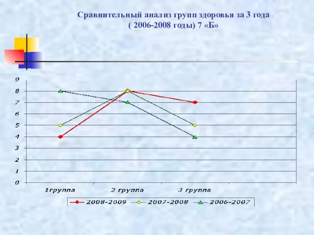 Сравнительный анализ групп здоровья за 3 года ( 2006-2008 годы) 7 «Б»