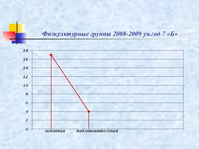 Физкультурные группы 2008-2009 уч.год 7 «Б» основная подготовительная