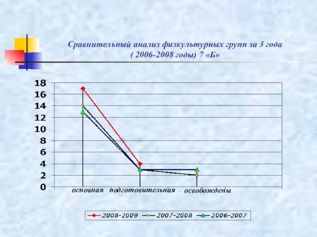 Сравнительный анализ физкультурных групп за 3 года ( 2006-2008 годы) 7 «Б» основная подготовительная освобождены