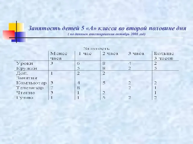 Занятость детей 5 «А» класса во второй половине дня ( по данным анкетирования октябрь 2008 год)