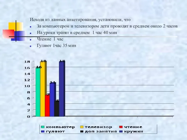 Исходя из данных анкетирования, установили, что За компьютером и телевизором дети проводят