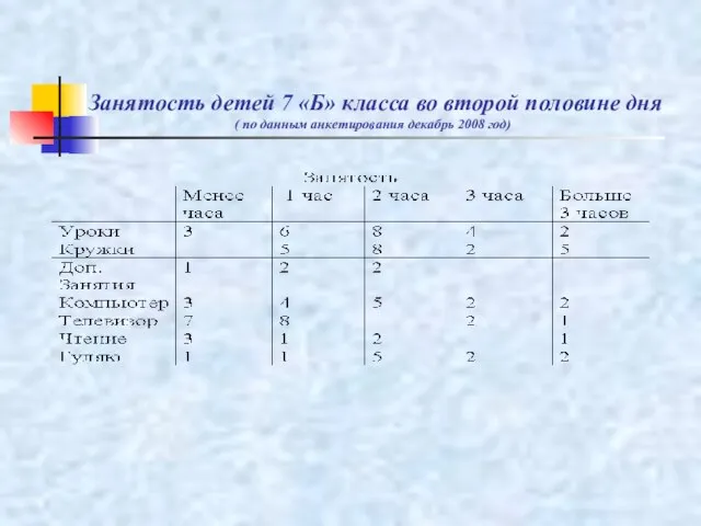 Занятость детей 7 «Б» класса во второй половине дня ( по данным анкетирования декабрь 2008 год)