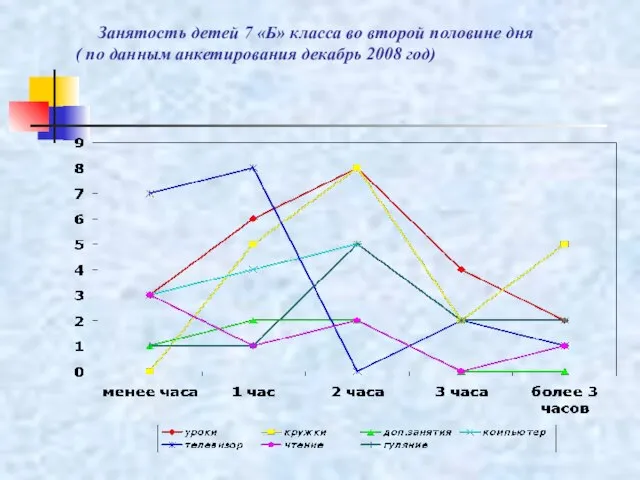 Занятость детей 7 «Б» класса во второй половине дня ( по данным анкетирования декабрь 2008 год)