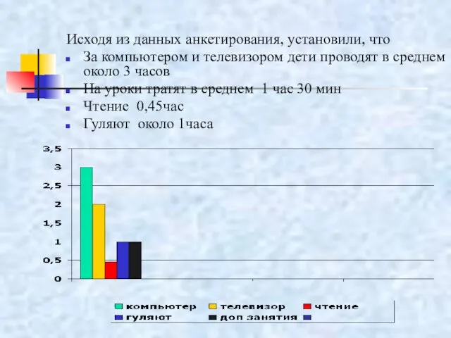 Исходя из данных анкетирования, установили, что За компьютером и телевизором дети проводят