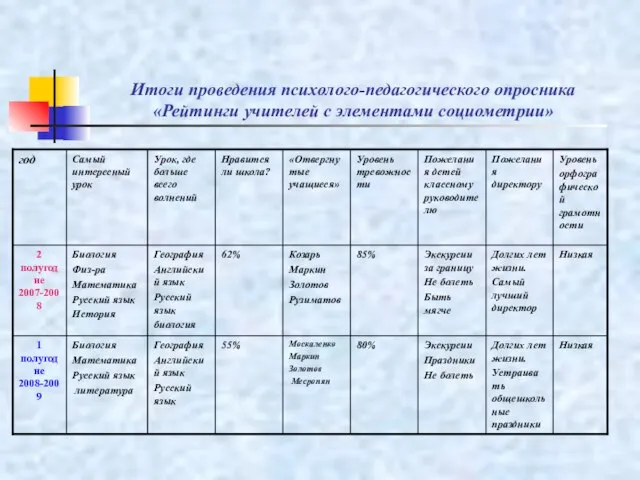 Итоги проведения психолого-педагогического опросника «Рейтинги учителей с элементами социометрии»