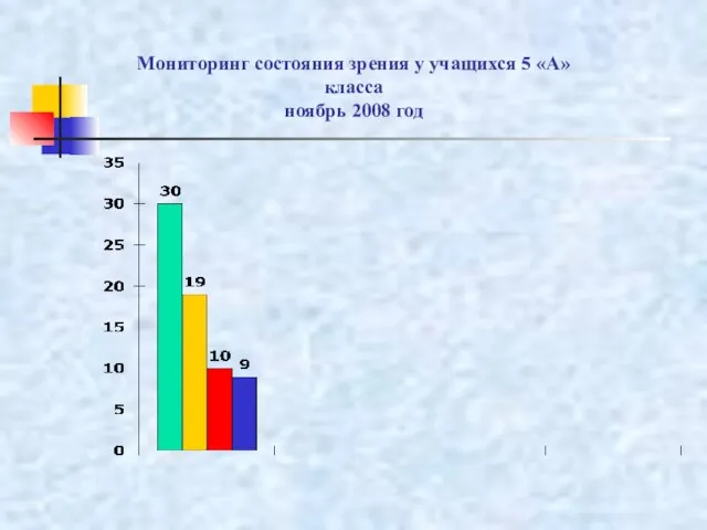 Мониторинг состояния зрения у учащихся 5 «А» класса ноябрь 2008 год