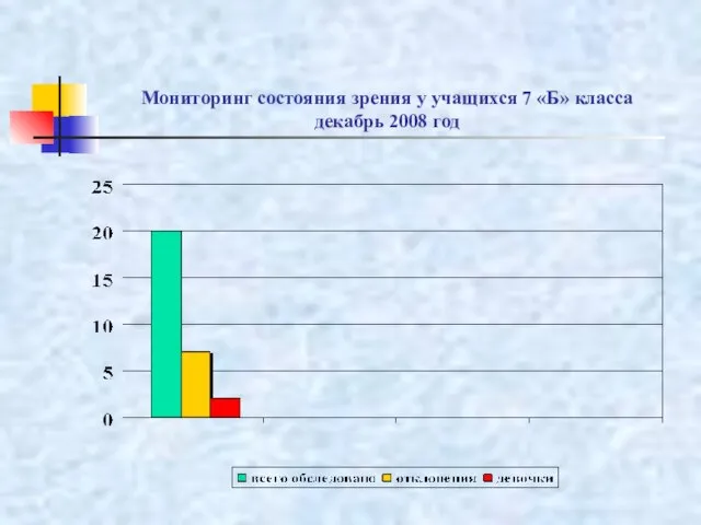 Мониторинг состояния зрения у учащихся 7 «Б» класса декабрь 2008 год